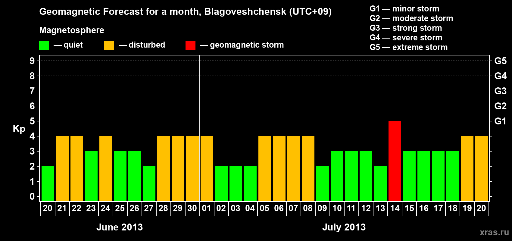 Forecast of the daily maximal value of geomagnetic index Kp for <b>1 month</b> (31 days) <b>from Jun 20, 2013 to Jul 20, 2013</b>