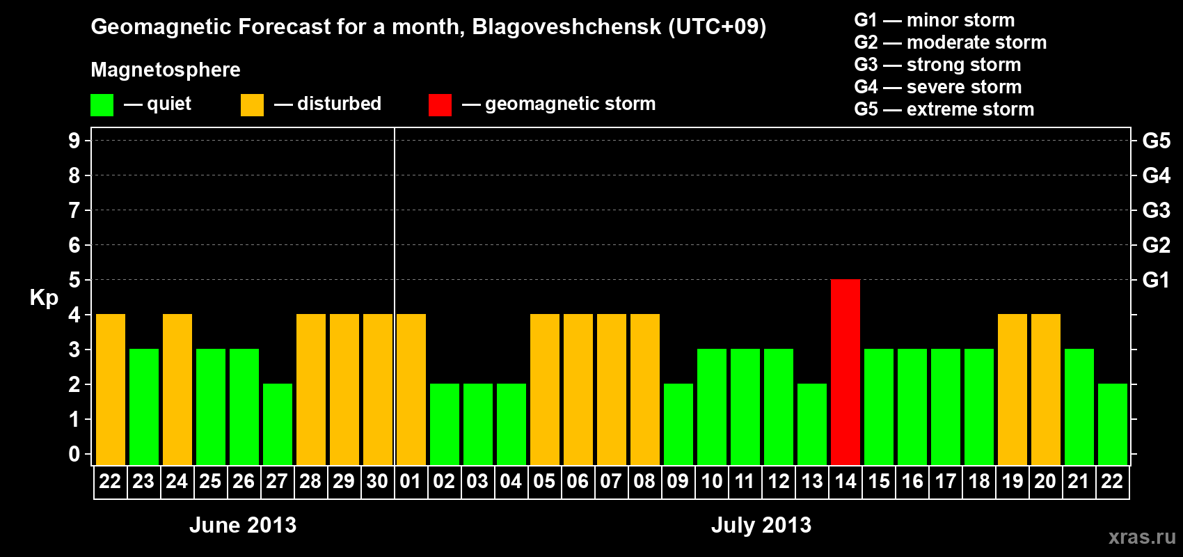 Forecast of the daily maximal value of geomagnetic index Kp for <b>1 month</b> (31 days) <b>from Jun 22, 2013 to Jul 22, 2013</b>