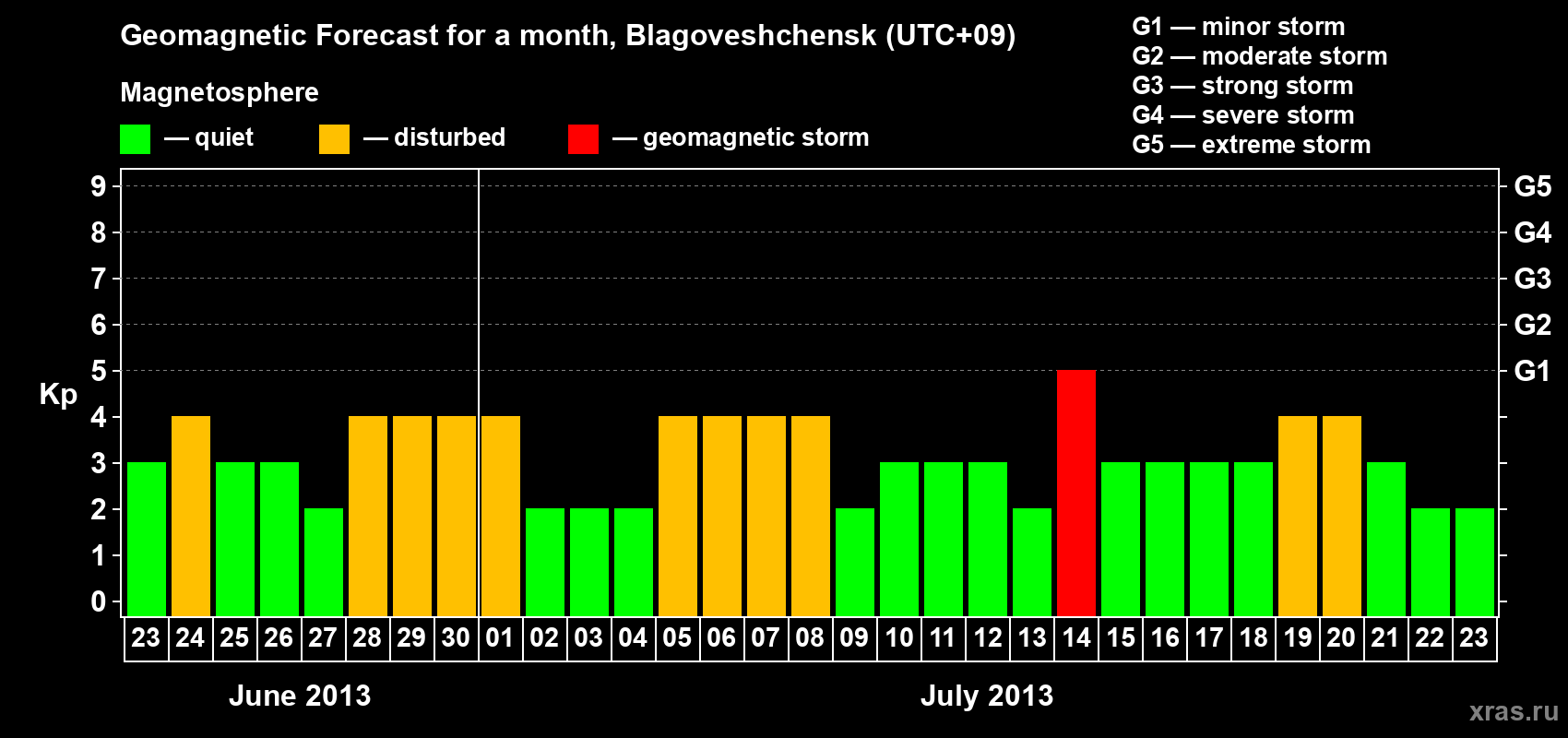Forecast of the daily maximal value of geomagnetic index Kp for <b>1 month</b> (31 days) <b>from Jun 23, 2013 to Jul 23, 2013</b>