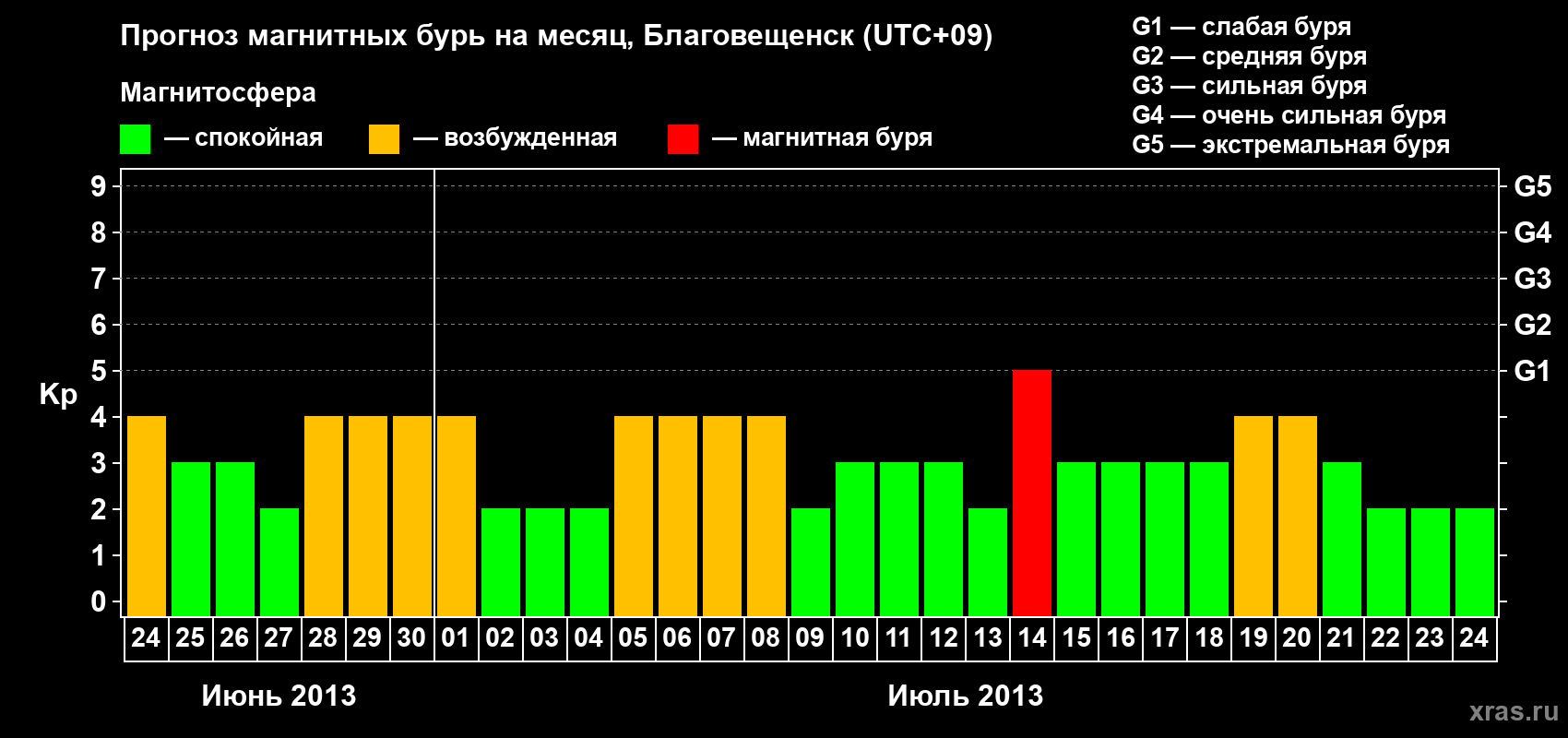 Прогноз максимального суточного геомагнитного индекса Kp на <b>1 месяц</b> (31 день) <b>с 24 июня по 24 июля 2013 г</b>