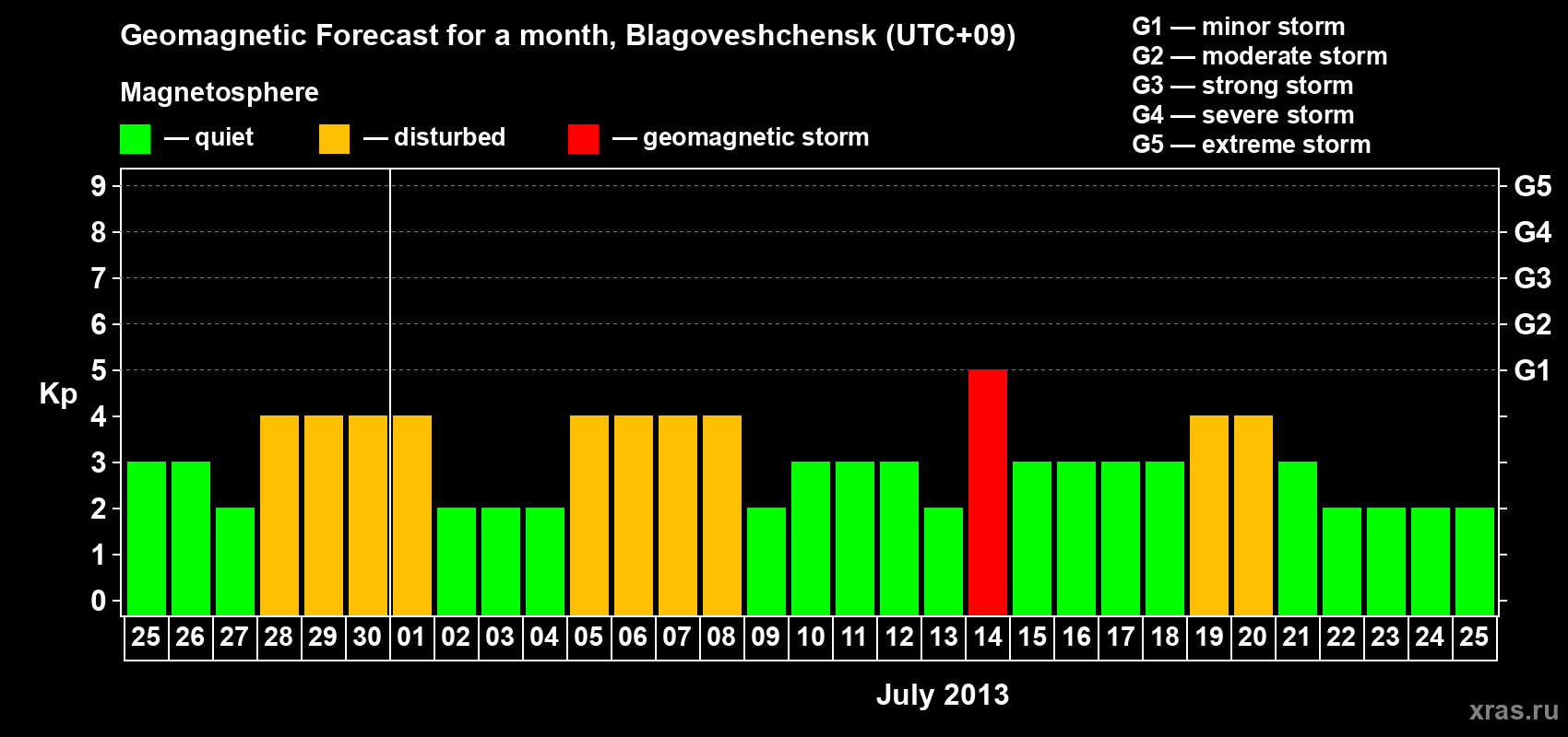 Forecast of the daily maximal value of geomagnetic index Kp for <b>1 month</b> (31 days) <b>from Jun 25, 2013 to Jul 25, 2013</b>