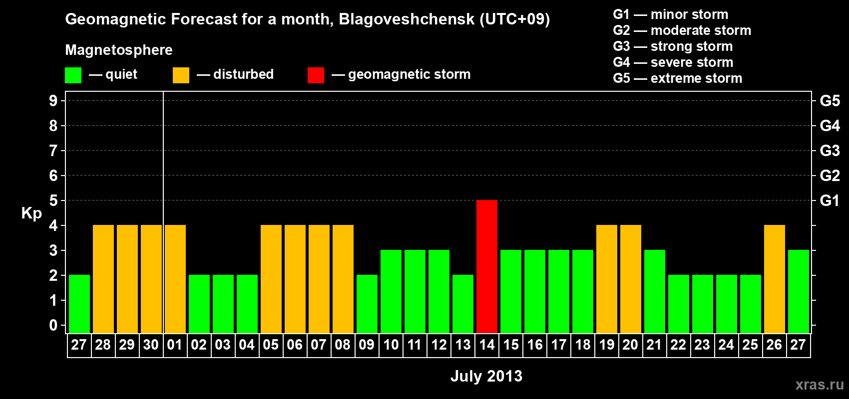Forecast of the daily maximal value of geomagnetic index Kp for <b>1 month</b> (31 days) <b>from Jun 27, 2013 to Jul 27, 2013</b>