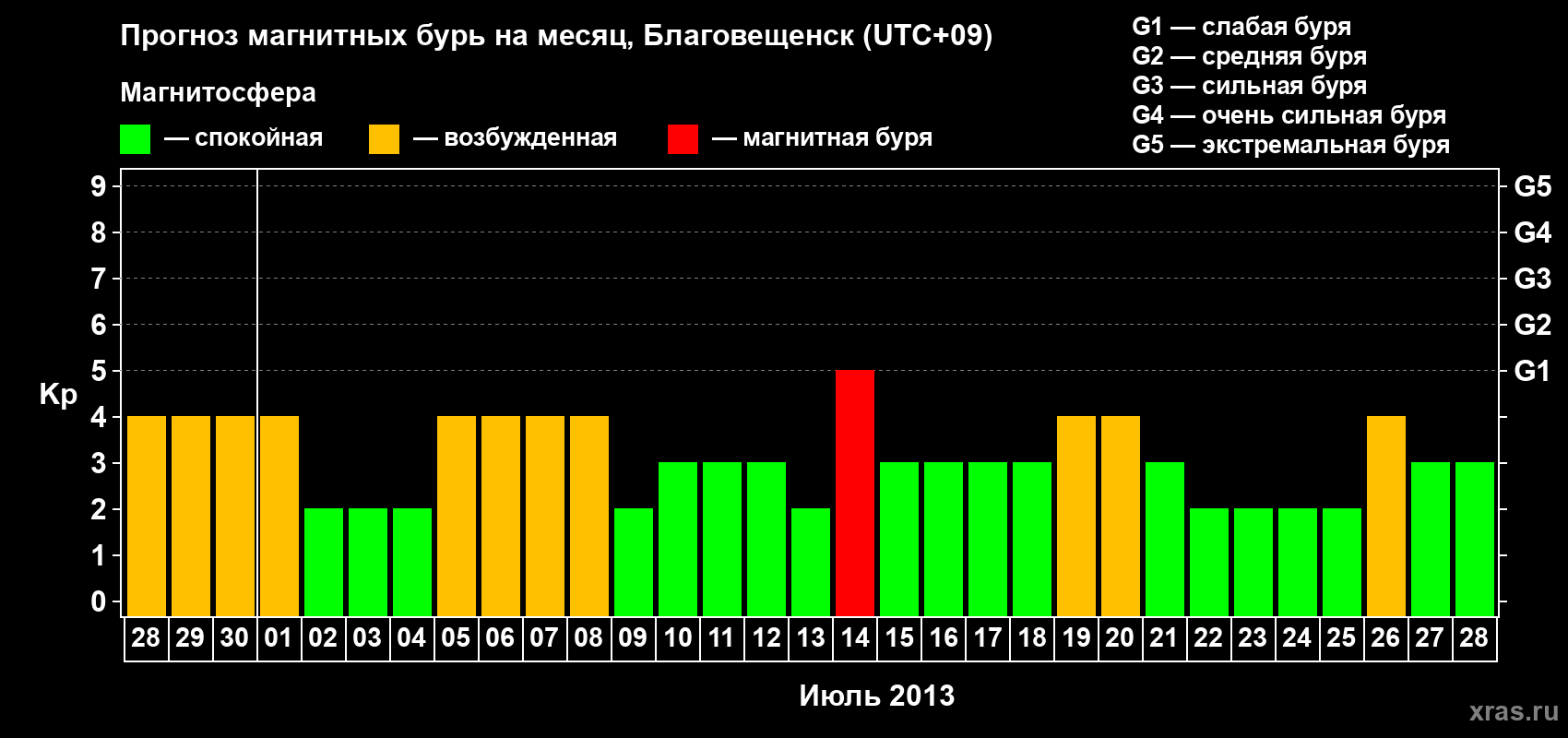 Прогноз максимального суточного геомагнитного индекса Kp на <b>1 месяц</b> (31 день) <b>с 28 июня по 28 июля 2013 г</b>
