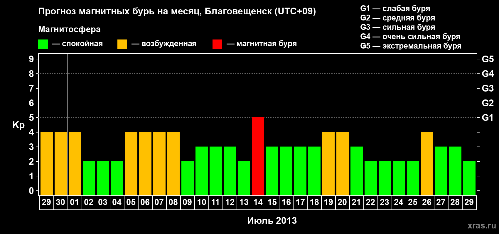 Прогноз максимального суточного геомагнитного индекса Kp на <b>1 месяц</b> (31 день) <b>с 29 июня по 29 июля 2013 г</b>