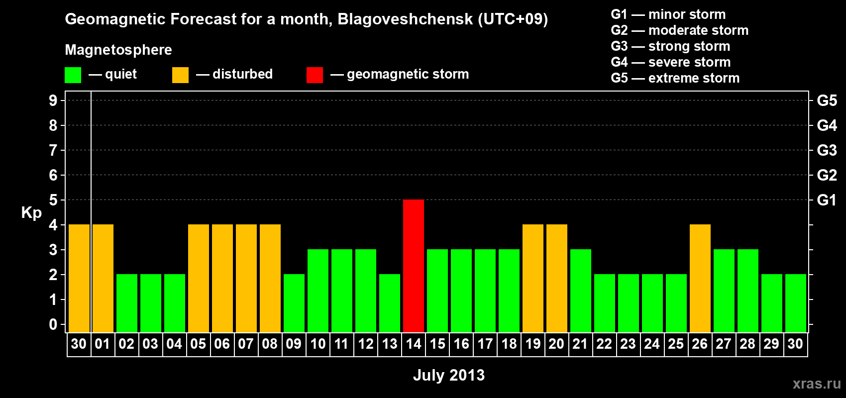 Forecast of the daily maximal value of geomagnetic index Kp for <b>1 month</b> (31 days) <b>from Jun 30, 2013 to Jul 30, 2013</b>