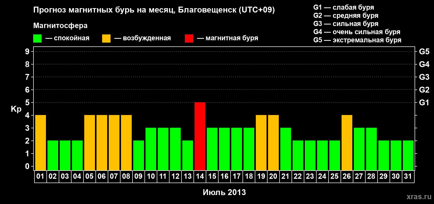 Прогноз максимального суточного геомагнитного индекса Kp на <b>1 месяц</b> (31 день) <b>с 01 июля по 31 июля 2013 г</b>