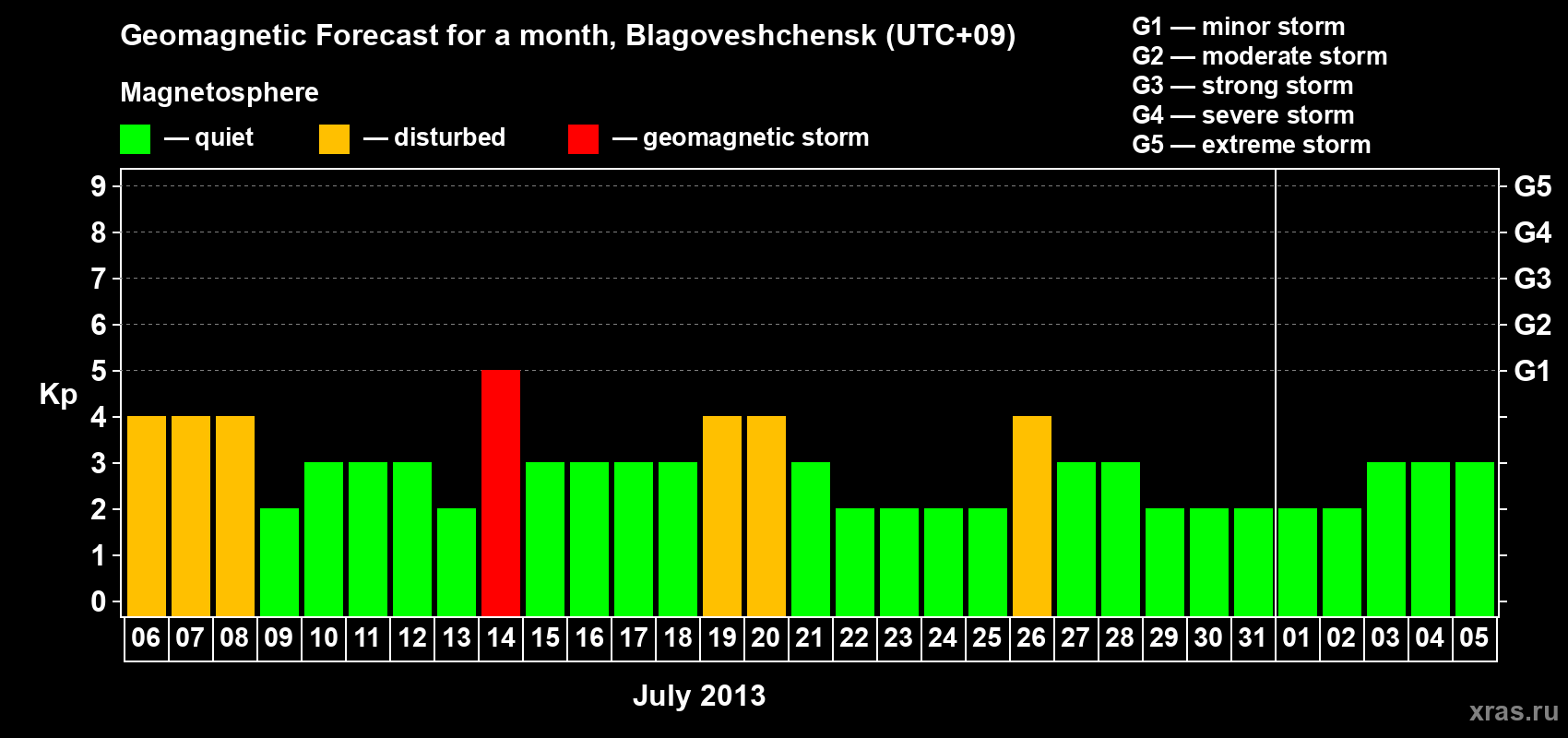 Forecast of the daily maximal value of geomagnetic index Kp for <b>1 month</b> (31 days) <b>from Jul 06, 2013 to Aug 05, 2013</b>