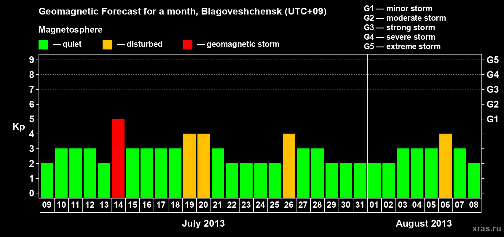 Forecast of the daily maximal value of geomagnetic index Kp for <b>1 month</b> (31 days) <b>from Jul 09, 2013 to Aug 08, 2013</b>