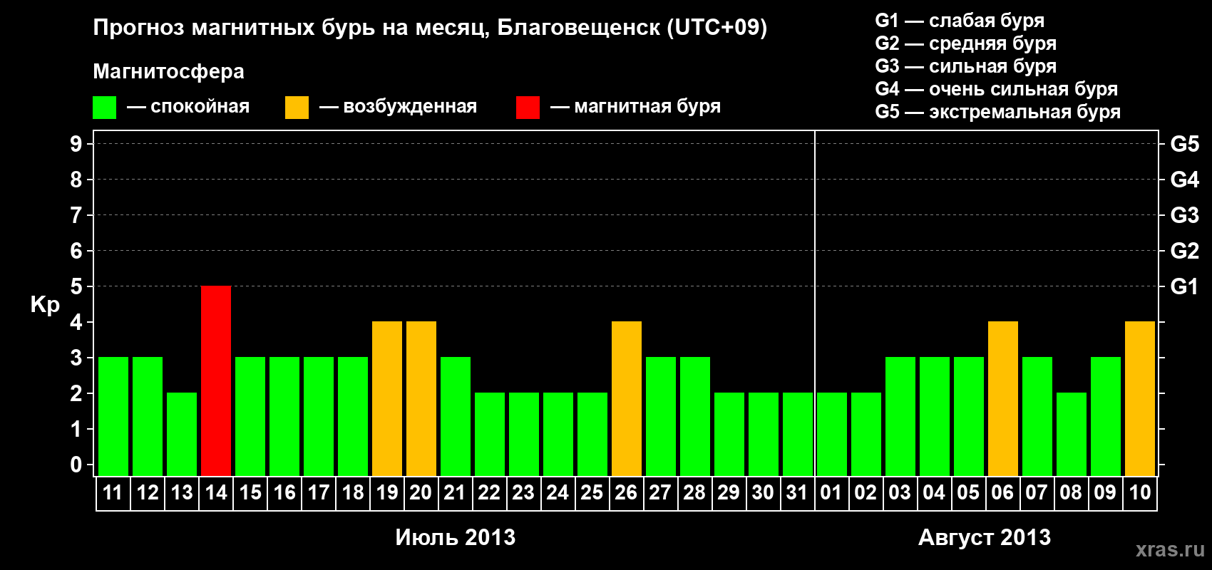 Прогноз максимального суточного геомагнитного индекса Kp на <b>1 месяц</b> (31 день) <b>с 11 июля по 10 августа 2013 г</b>