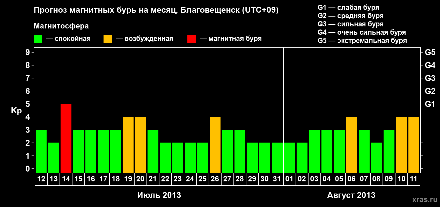 Прогноз максимального суточного геомагнитного индекса Kp на <b>1 месяц</b> (31 день) <b>с 12 июля по 11 августа 2013 г</b>