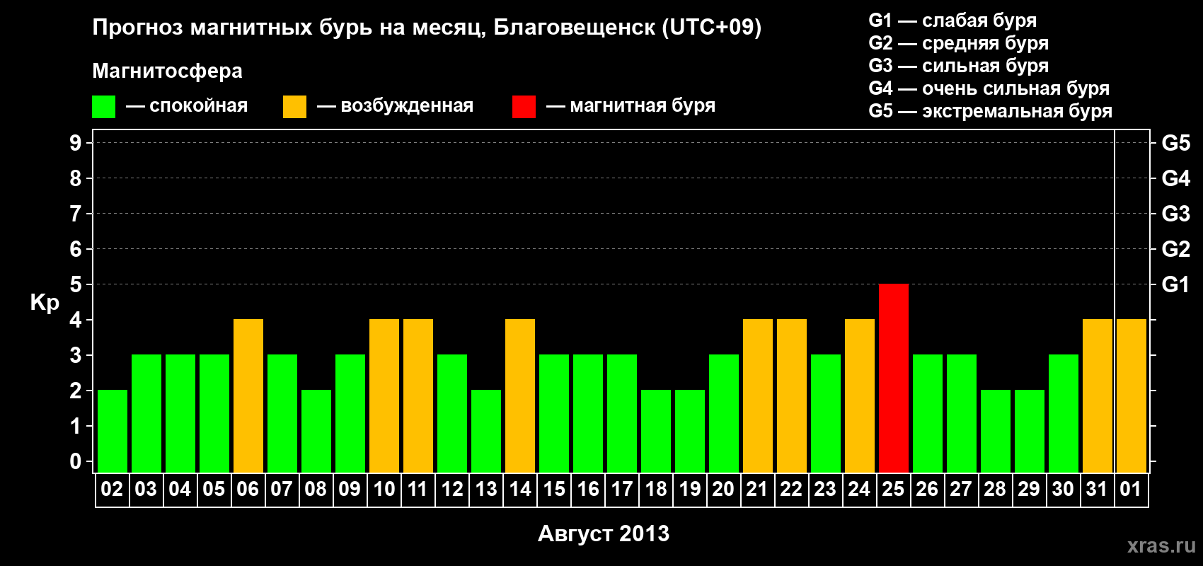 Прогноз максимального суточного геомагнитного индекса Kp на <b>1 месяц</b> (31 день) <b>с 02 августа по 01 сентября 2013 г</b>