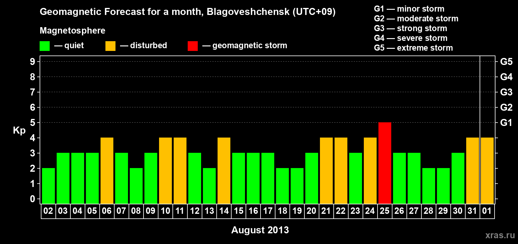 Forecast of the daily maximal value of geomagnetic index Kp for <b>1 month</b> (31 days) <b>from Aug 02, 2013 to Sep 01, 2013</b>