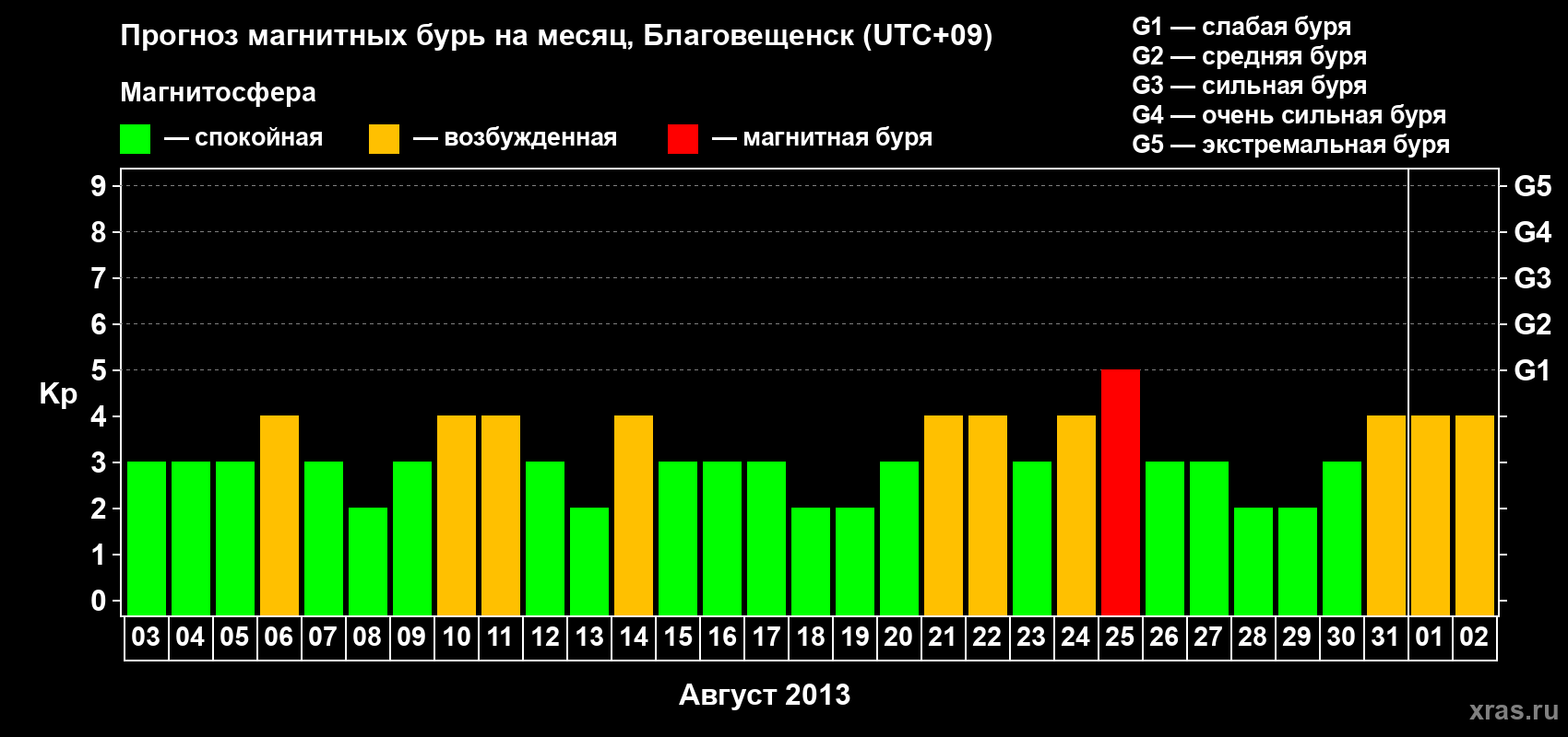Прогноз максимального суточного геомагнитного индекса Kp на <b>1 месяц</b> (31 день) <b>с 03 августа по 02 сентября 2013 г</b>