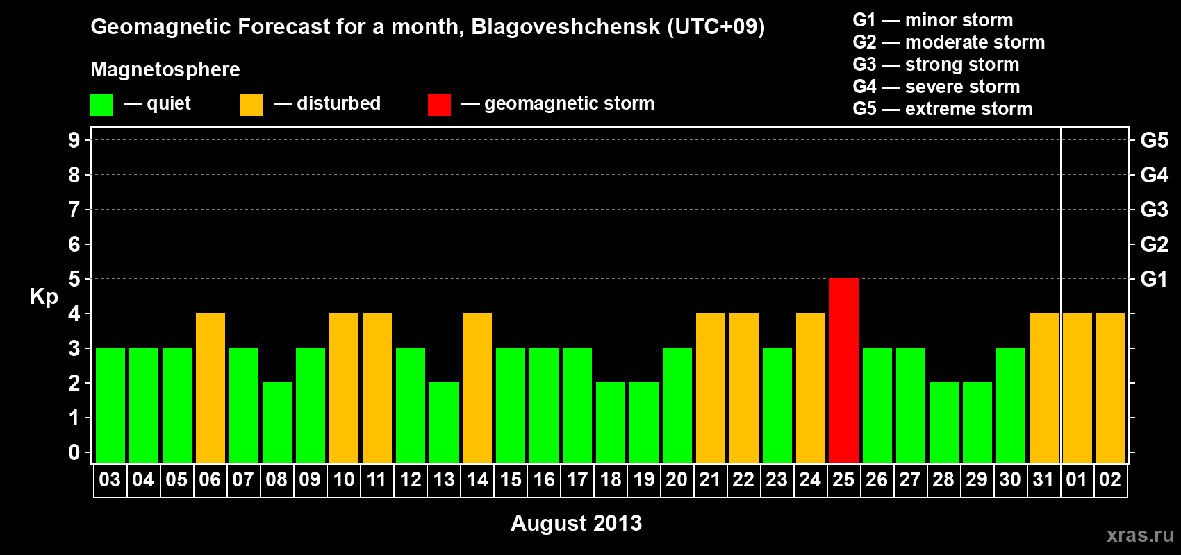 Forecast of the daily maximal value of geomagnetic index Kp for <b>1 month</b> (31 days) <b>from Aug 03, 2013 to Sep 02, 2013</b>