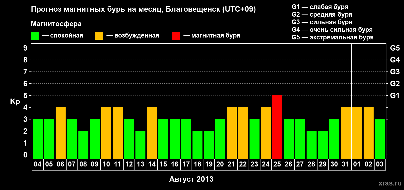Прогноз максимального суточного геомагнитного индекса Kp на <b>1 месяц</b> (31 день) <b>с 04 августа по 03 сентября 2013 г</b>