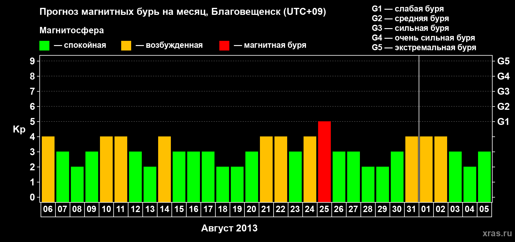 Прогноз максимального суточного геомагнитного индекса Kp на <b>1 месяц</b> (31 день) <b>с 06 августа по 05 сентября 2013 г</b>