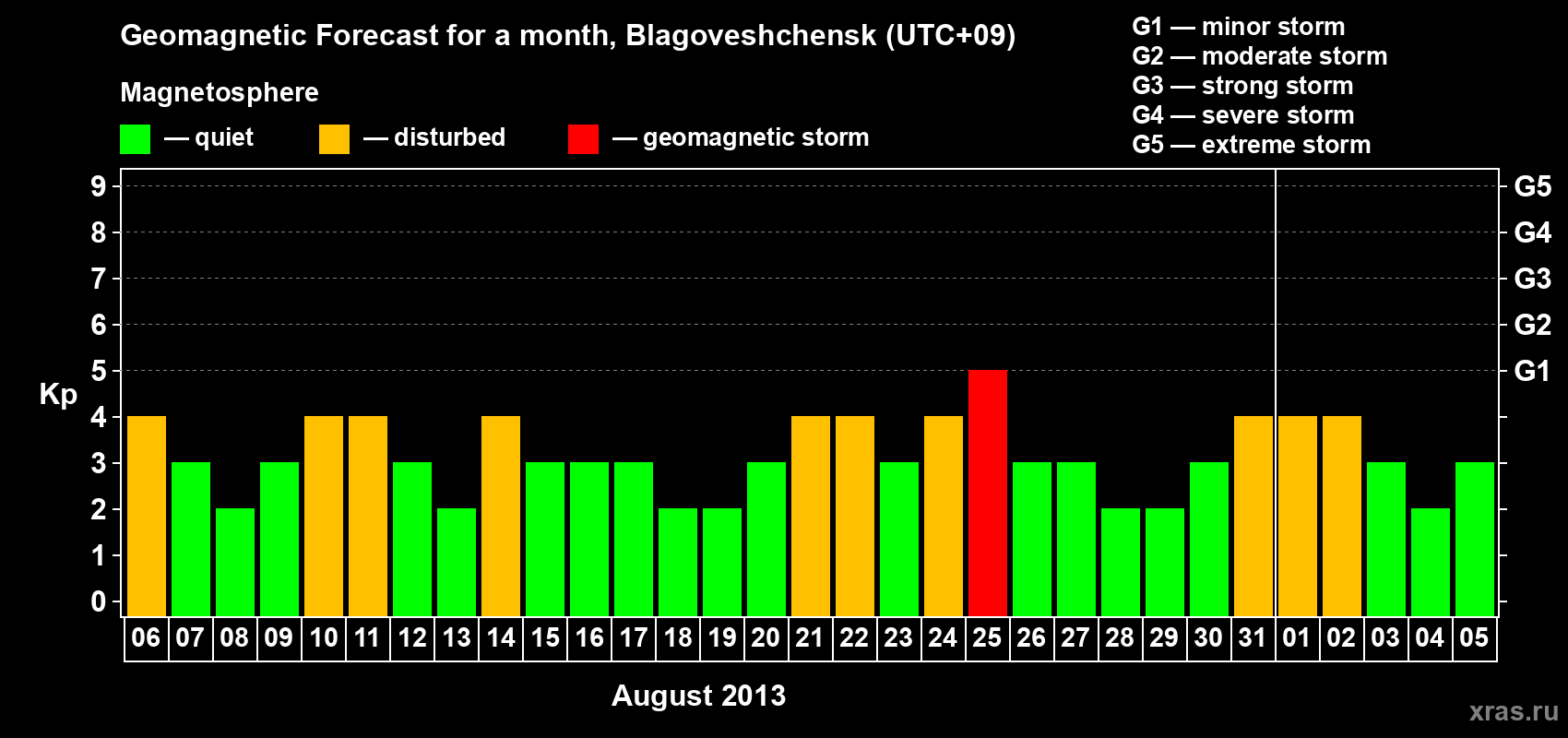 Forecast of the daily maximal value of geomagnetic index Kp for <b>1 month</b> (31 days) <b>from Aug 06, 2013 to Sep 05, 2013</b>