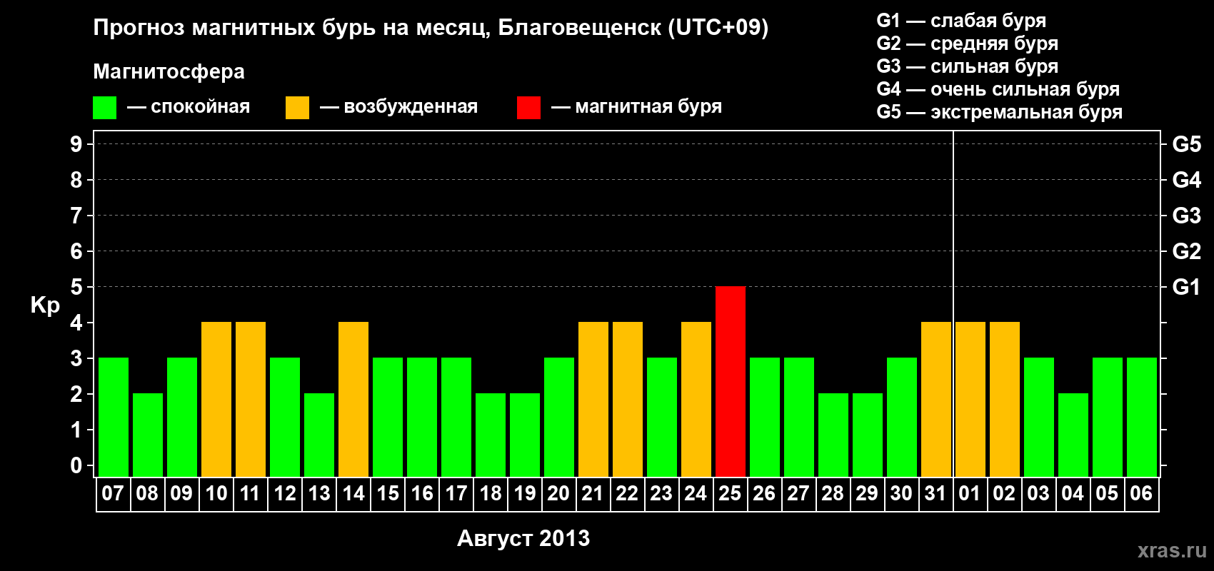 Прогноз максимального суточного геомагнитного индекса Kp на <b>1 месяц</b> (31 день) <b>с 07 августа по 06 сентября 2013 г</b>