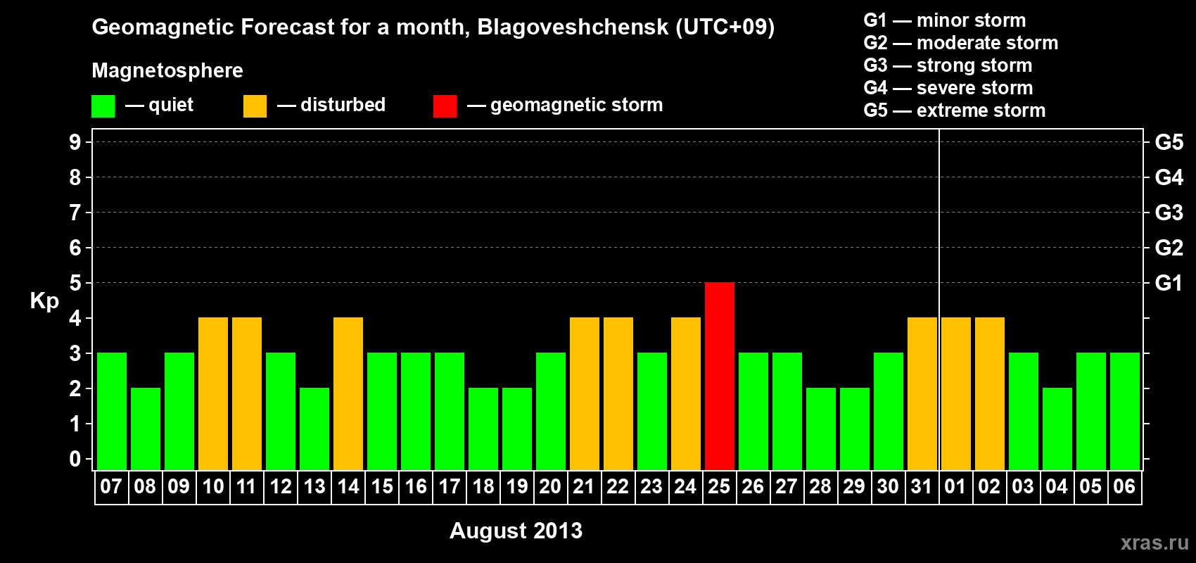 Forecast of the daily maximal value of geomagnetic index Kp for <b>1 month</b> (31 days) <b>from Aug 07, 2013 to Sep 06, 2013</b>
