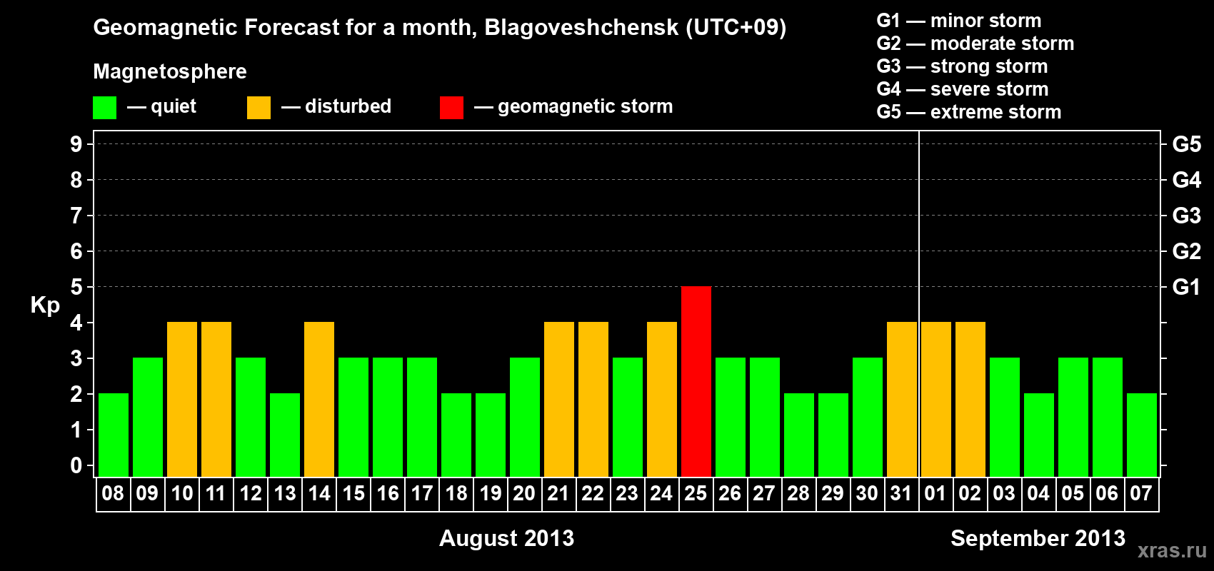 Forecast of the daily maximal value of geomagnetic index Kp for <b>1 month</b> (31 days) <b>from Aug 08, 2013 to Sep 07, 2013</b>