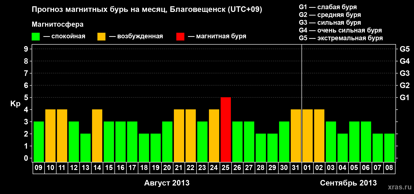 Прогноз максимального суточного геомагнитного индекса Kp на <b>1 месяц</b> (31 день) <b>с 09 августа по 08 сентября 2013 г</b>