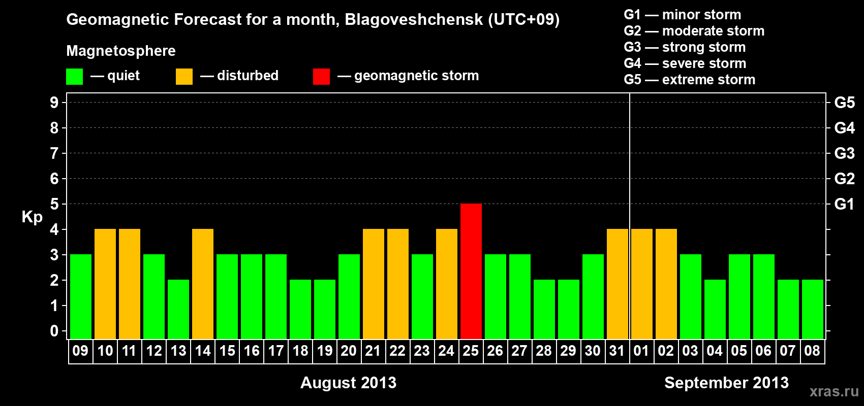 Forecast of the daily maximal value of geomagnetic index Kp for <b>1 month</b> (31 days) <b>from Aug 09, 2013 to Sep 08, 2013</b>