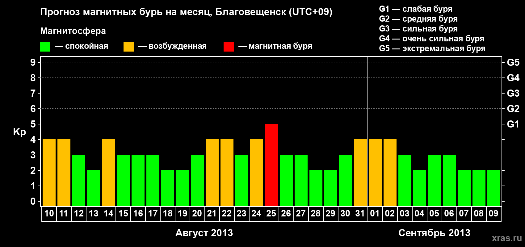 Прогноз максимального суточного геомагнитного индекса Kp на <b>1 месяц</b> (31 день) <b>с 10 августа по 09 сентября 2013 г</b>