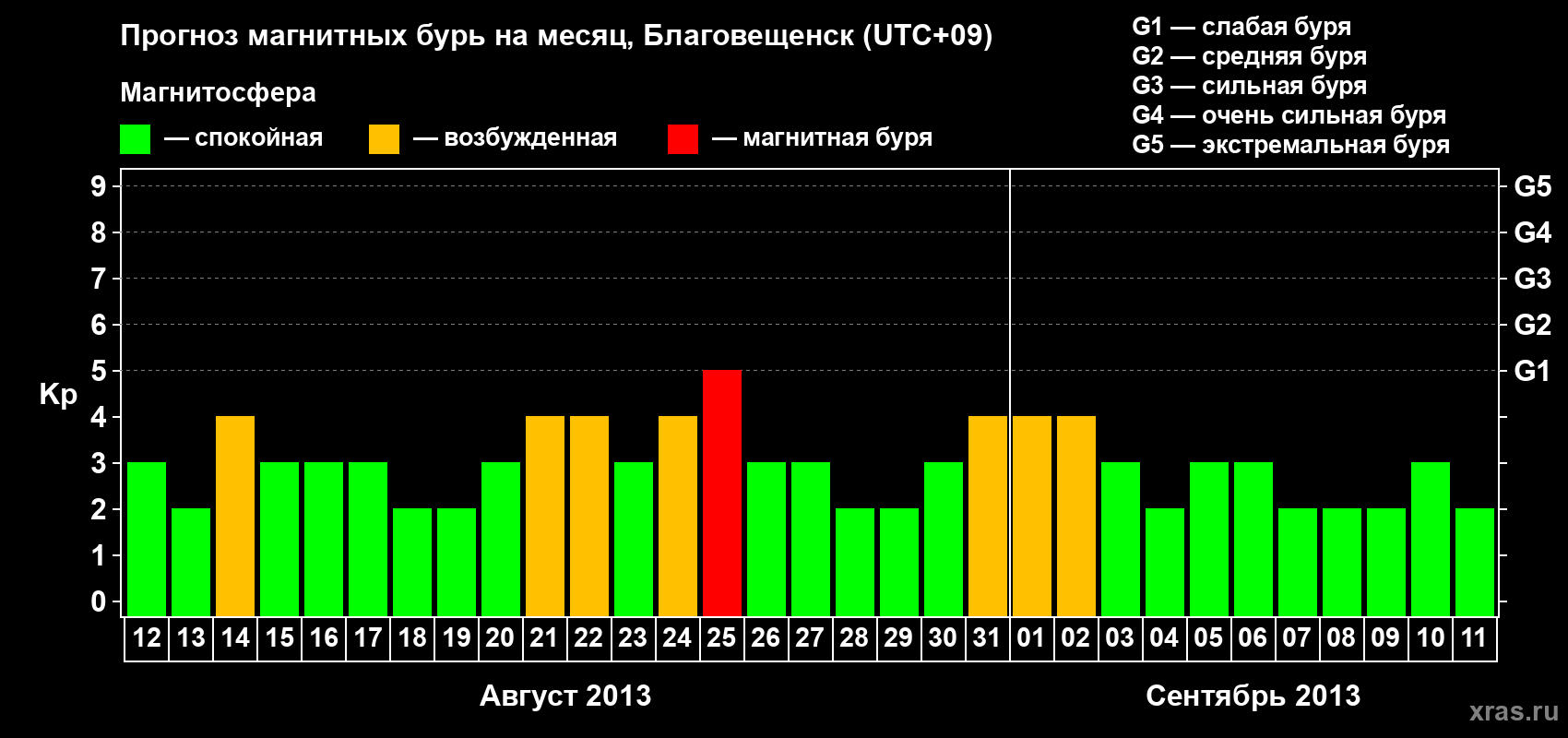 Прогноз максимального суточного геомагнитного индекса Kp на <b>1 месяц</b> (31 день) <b>с 12 августа по 11 сентября 2013 г</b>