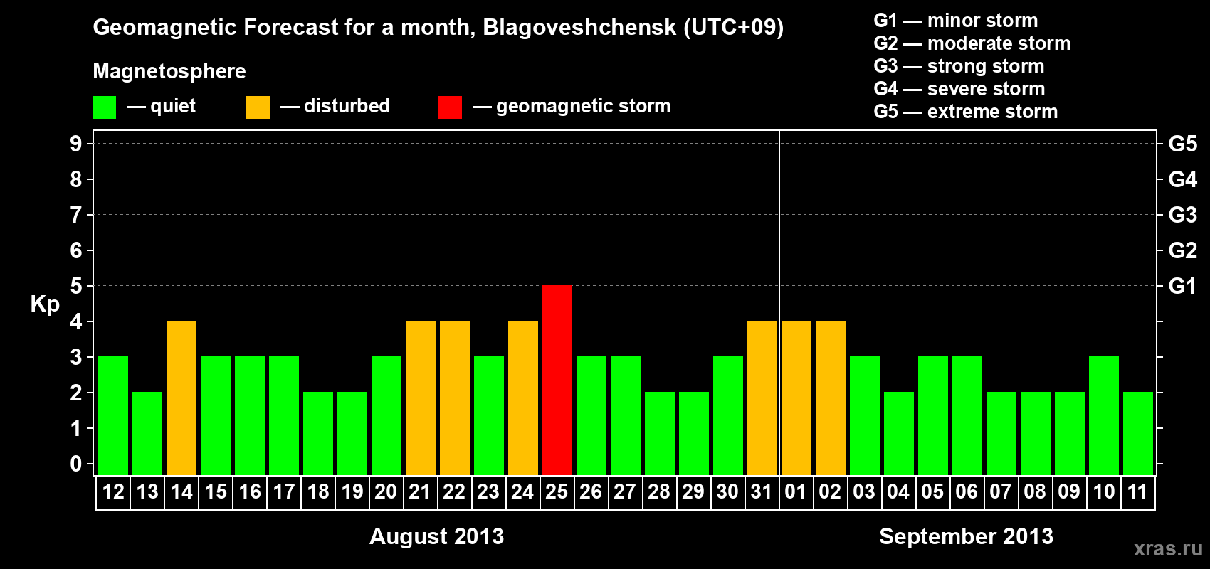 Forecast of the daily maximal value of geomagnetic index Kp for <b>1 month</b> (31 days) <b>from Aug 12, 2013 to Sep 11, 2013</b>