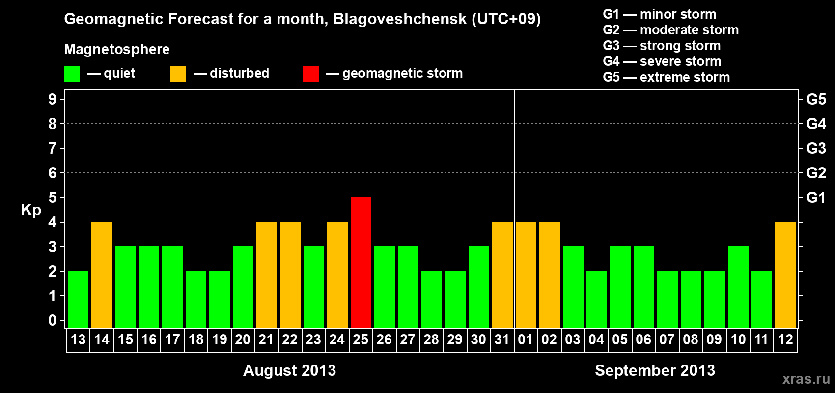 Forecast of the daily maximal value of geomagnetic index Kp for <b>1 month</b> (31 days) <b>from Aug 13, 2013 to Sep 12, 2013</b>