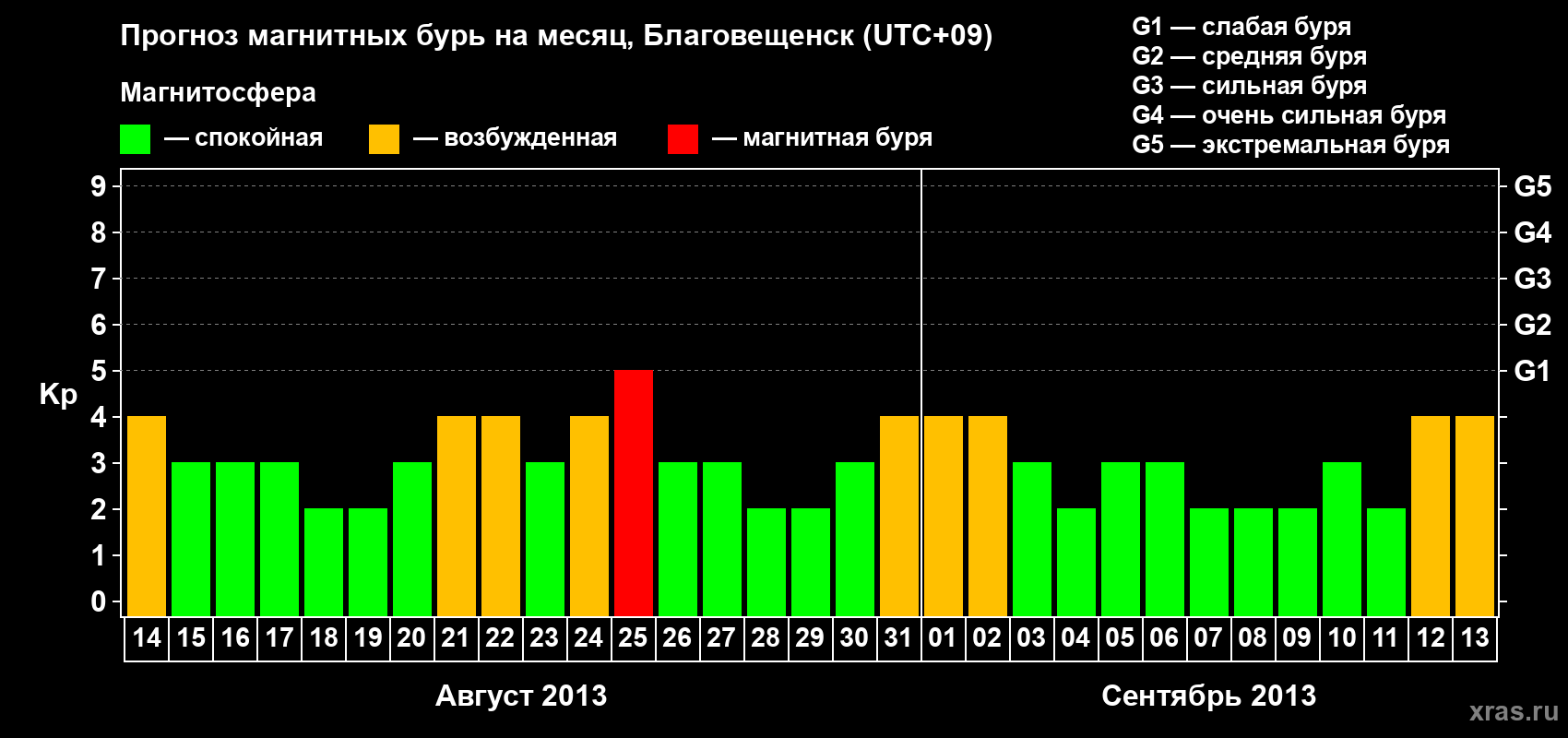 Прогноз максимального суточного геомагнитного индекса Kp на <b>1 месяц</b> (31 день) <b>с 14 августа по 13 сентября 2013 г</b>