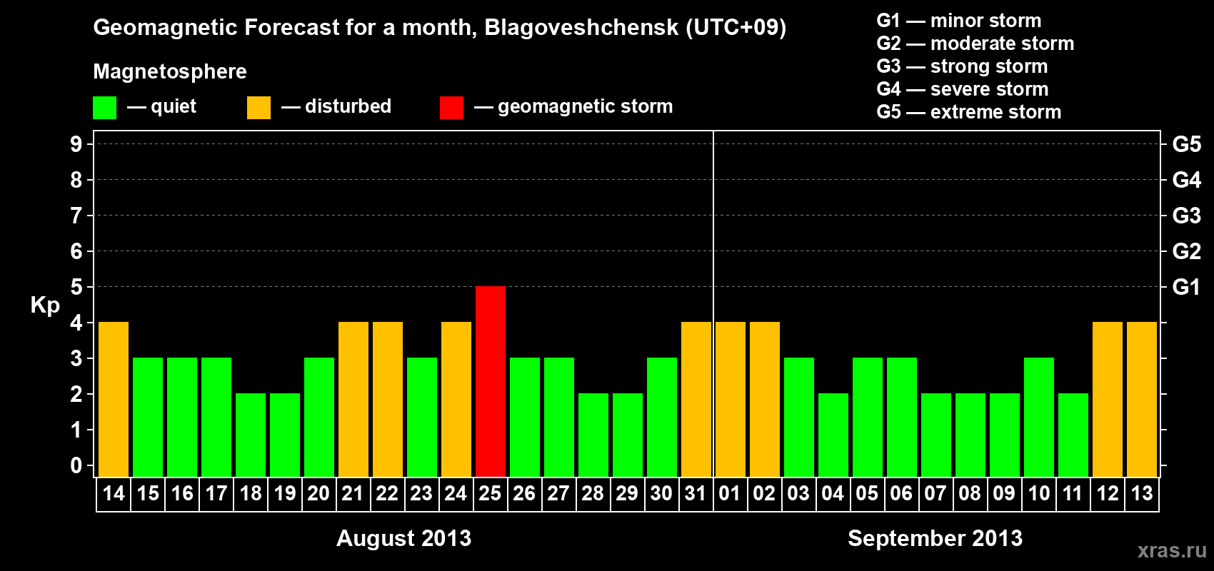 Forecast of the daily maximal value of geomagnetic index Kp for <b>1 month</b> (31 days) <b>from Aug 14, 2013 to Sep 13, 2013</b>