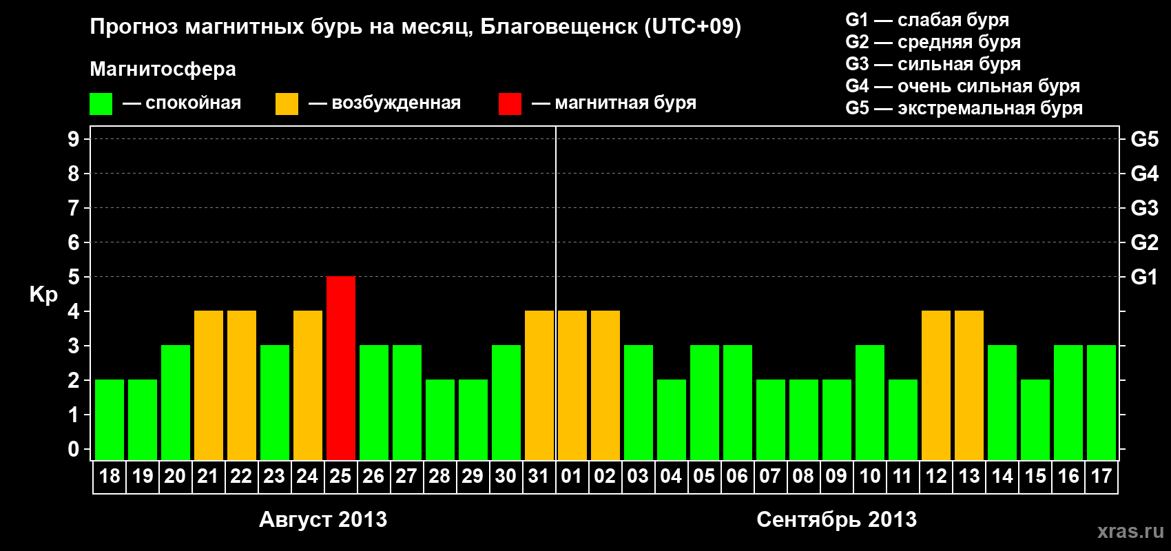 Прогноз максимального суточного геомагнитного индекса Kp на <b>1 месяц</b> (31 день) <b>с 18 августа по 17 сентября 2013 г</b>