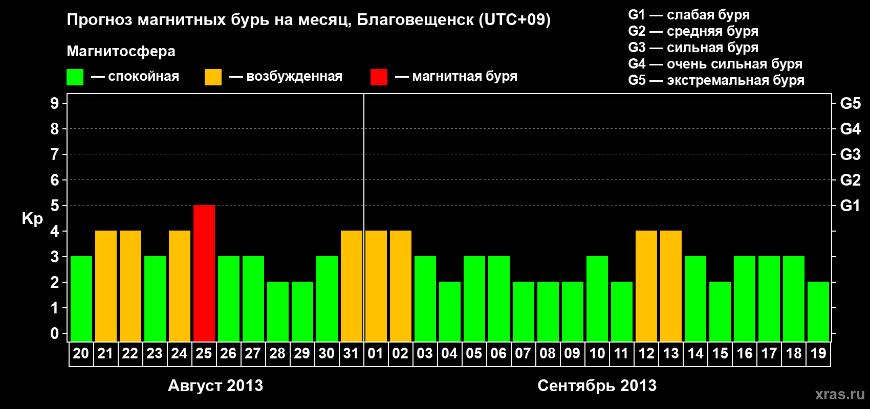Прогноз максимального суточного геомагнитного индекса Kp на <b>1 месяц</b> (31 день) <b>с 20 августа по 19 сентября 2013 г</b>