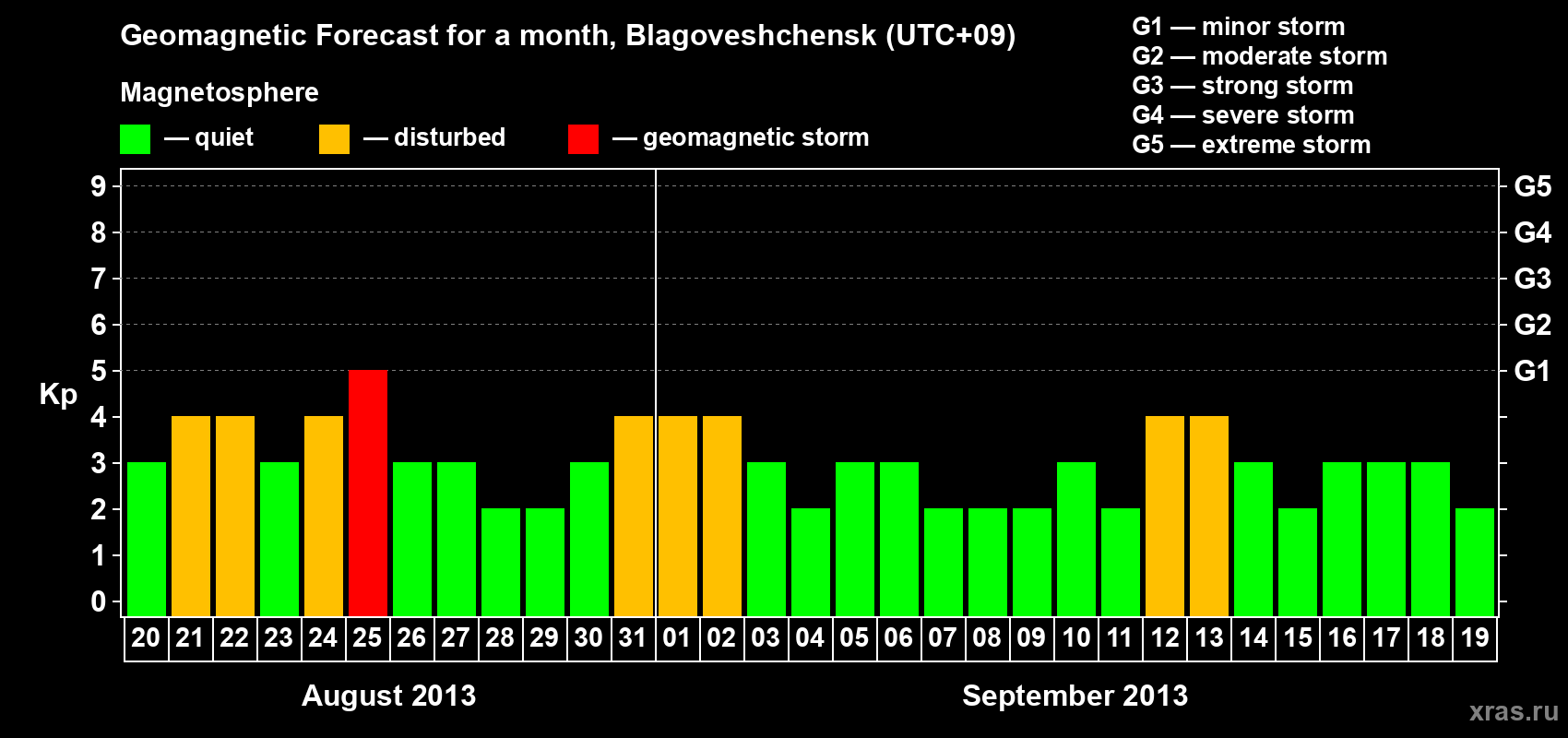 Forecast of the daily maximal value of geomagnetic index Kp for <b>1 month</b> (31 days) <b>from Aug 20, 2013 to Sep 19, 2013</b>