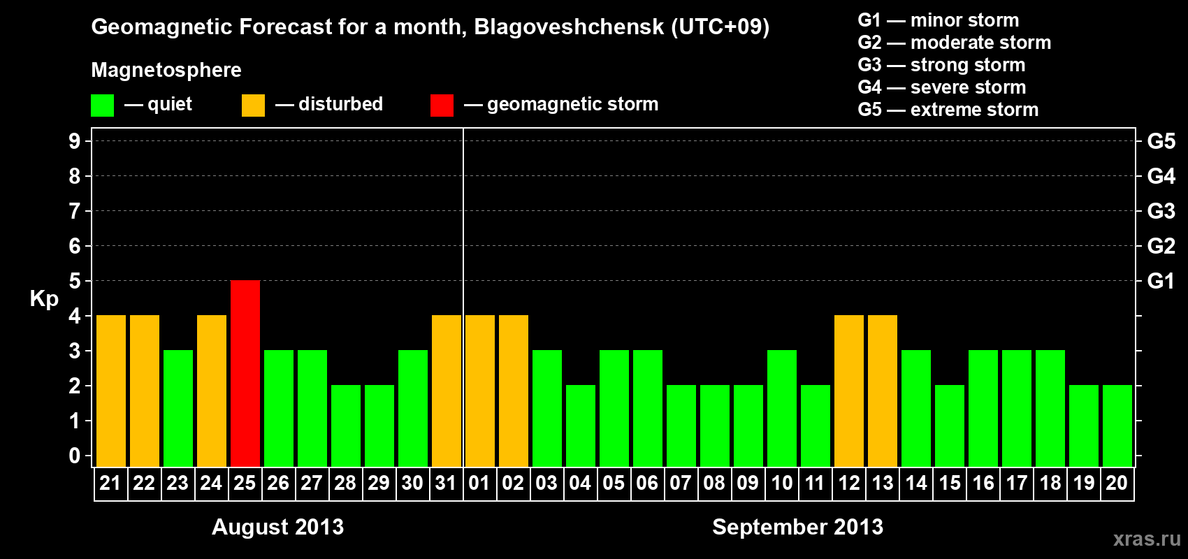 Forecast of the daily maximal value of geomagnetic index Kp for <b>1 month</b> (31 days) <b>from Aug 21, 2013 to Sep 20, 2013</b>