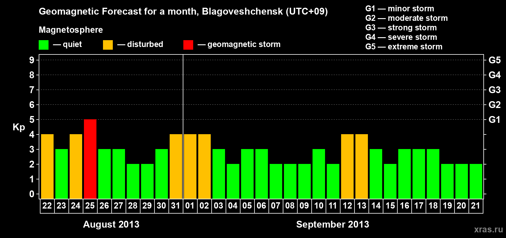 Forecast of the daily maximal value of geomagnetic index Kp for <b>1 month</b> (31 days) <b>from Aug 22, 2013 to Sep 21, 2013</b>