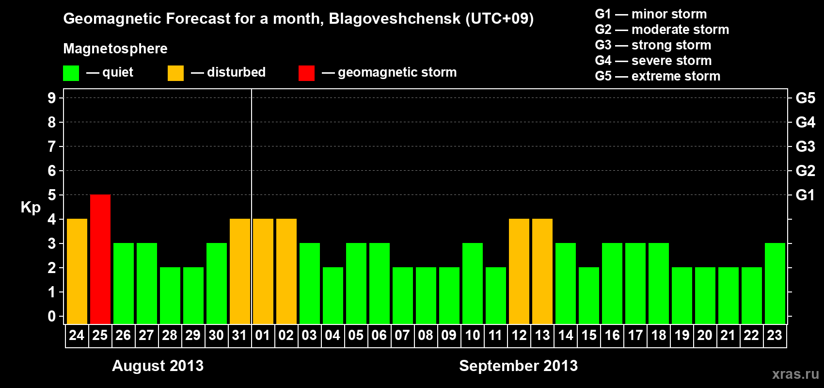 Forecast of the daily maximal value of geomagnetic index Kp for <b>1 month</b> (31 days) <b>from Aug 24, 2013 to Sep 23, 2013</b>
