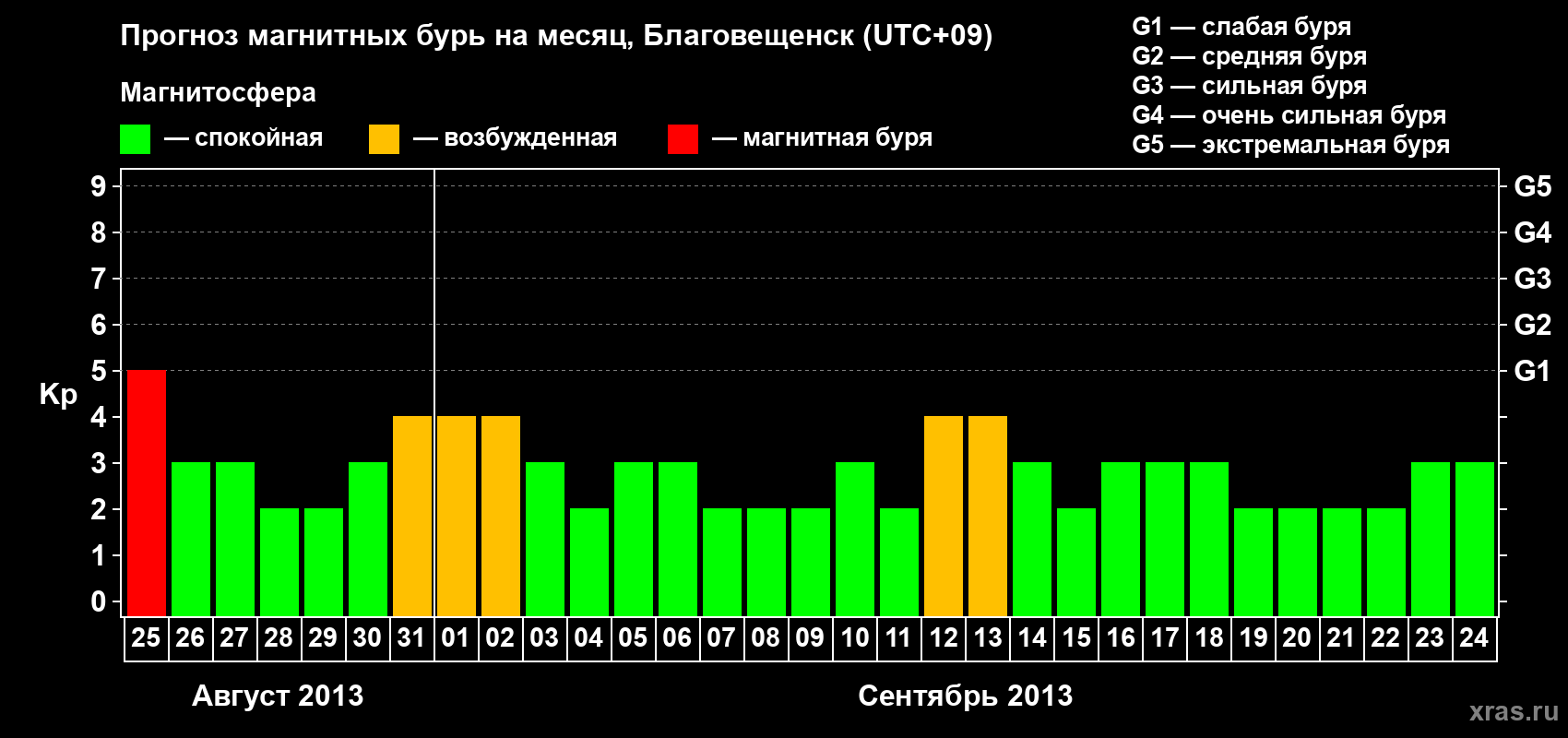 Прогноз максимального суточного геомагнитного индекса Kp на <b>1 месяц</b> (31 день) <b>с 25 августа по 24 сентября 2013 г</b>