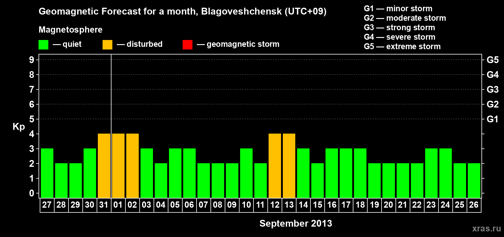 Forecast of the daily maximal value of geomagnetic index Kp for <b>1 month</b> (31 days) <b>from Aug 27, 2013 to Sep 26, 2013</b>