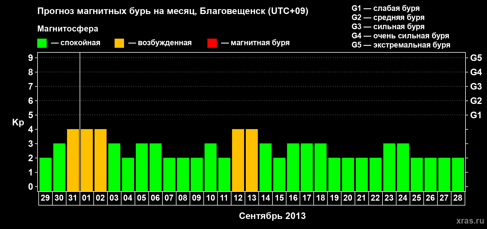Прогноз максимального суточного геомагнитного индекса Kp на <b>1 месяц</b> (31 день) <b>с 29 августа по 28 сентября 2013 г</b>