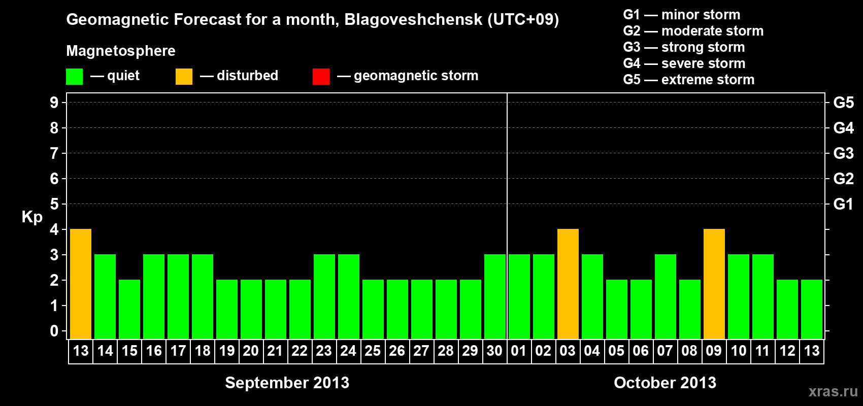 Forecast of the daily maximal value of geomagnetic index Kp for <b>1 month</b> (31 days) <b>from Sep 13, 2013 to Oct 13, 2013</b>