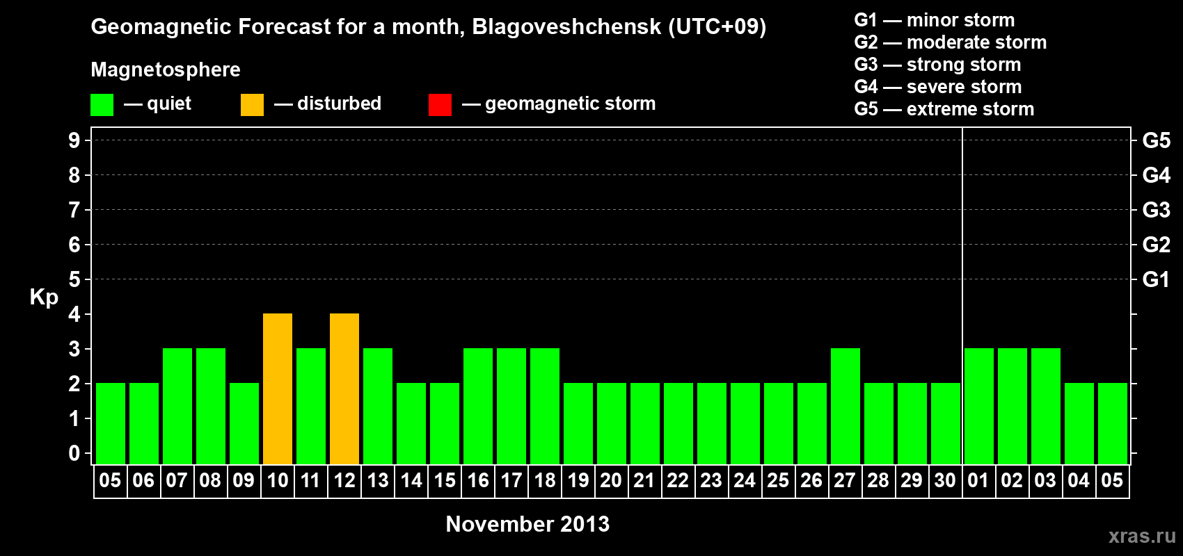 Forecast of the daily maximal value of geomagnetic index Kp for <b>1 month</b> (31 days) <b>from Nov 05, 2013 to Dec 05, 2013</b>