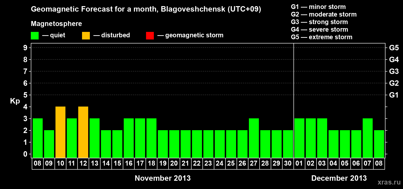 Forecast of the daily maximal value of geomagnetic index Kp for <b>1 month</b> (31 days) <b>from Nov 08, 2013 to Dec 08, 2013</b>