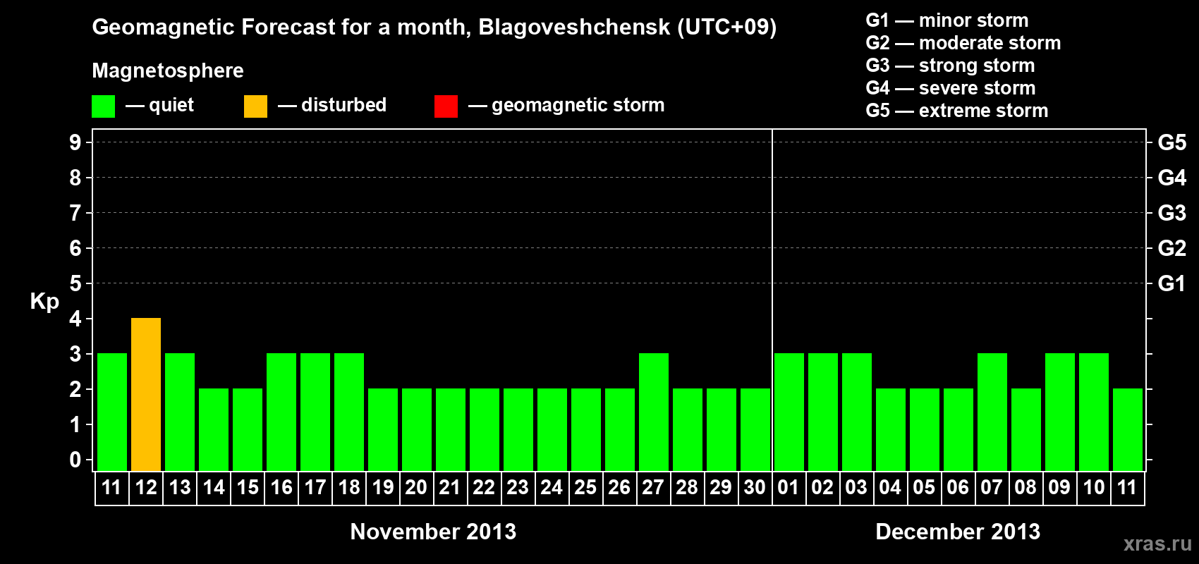 Forecast of the daily maximal value of geomagnetic index Kp for <b>1 month</b> (31 days) <b>from Nov 11, 2013 to Dec 11, 2013</b>