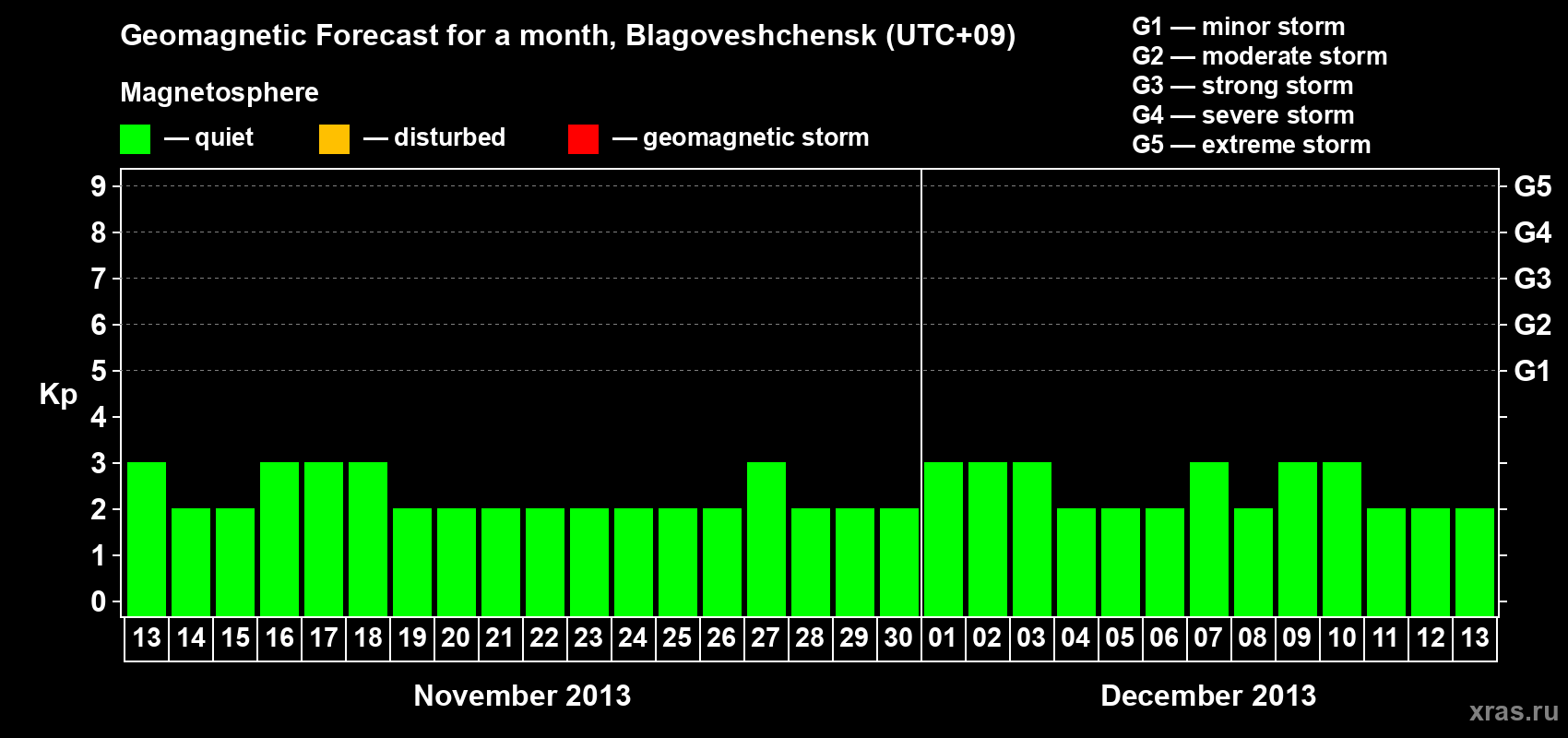 Forecast of the daily maximal value of geomagnetic index Kp for <b>1 month</b> (31 days) <b>from Nov 13, 2013 to Dec 13, 2013</b>