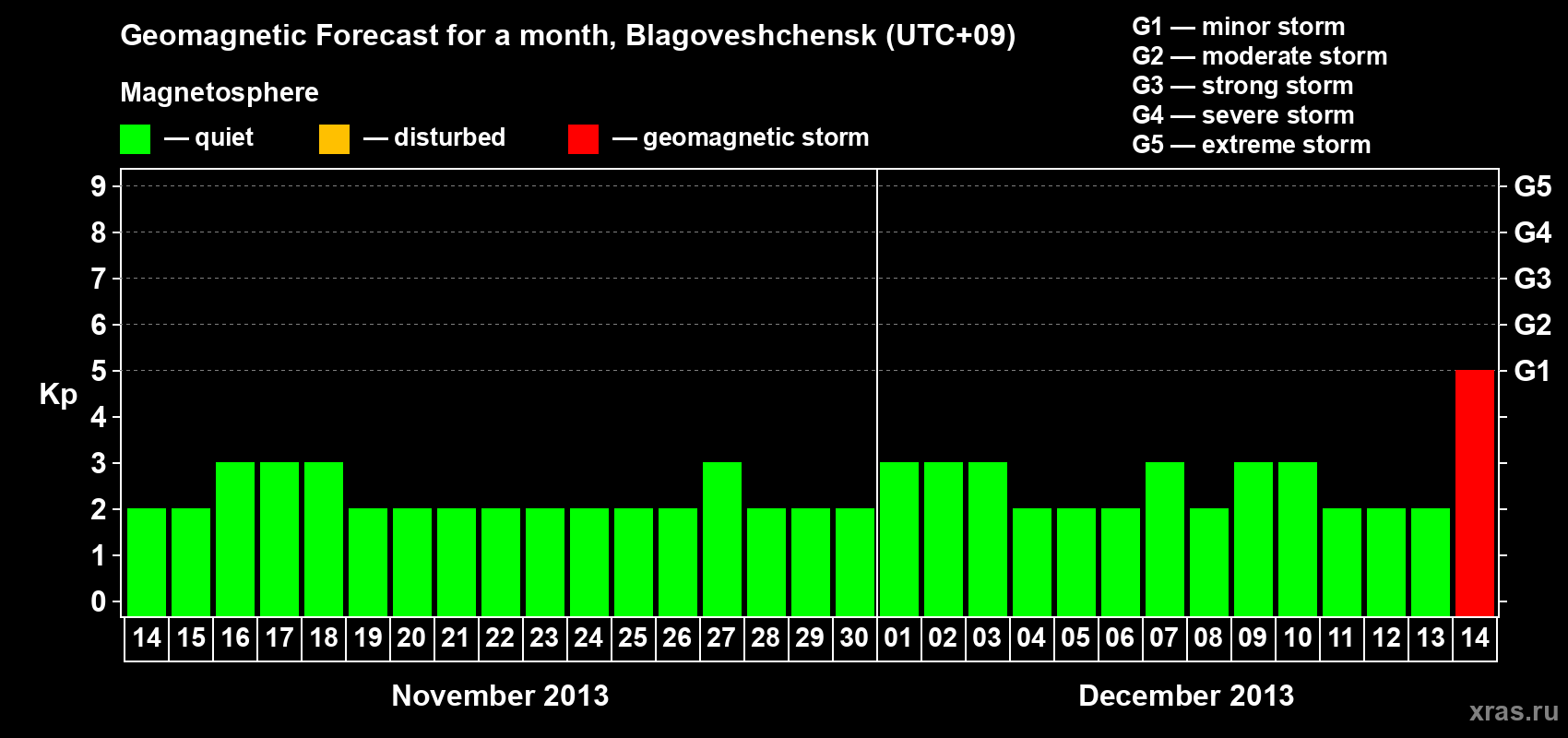 Forecast of the daily maximal value of geomagnetic index Kp for <b>1 month</b> (31 days) <b>from Nov 14, 2013 to Dec 14, 2013</b>