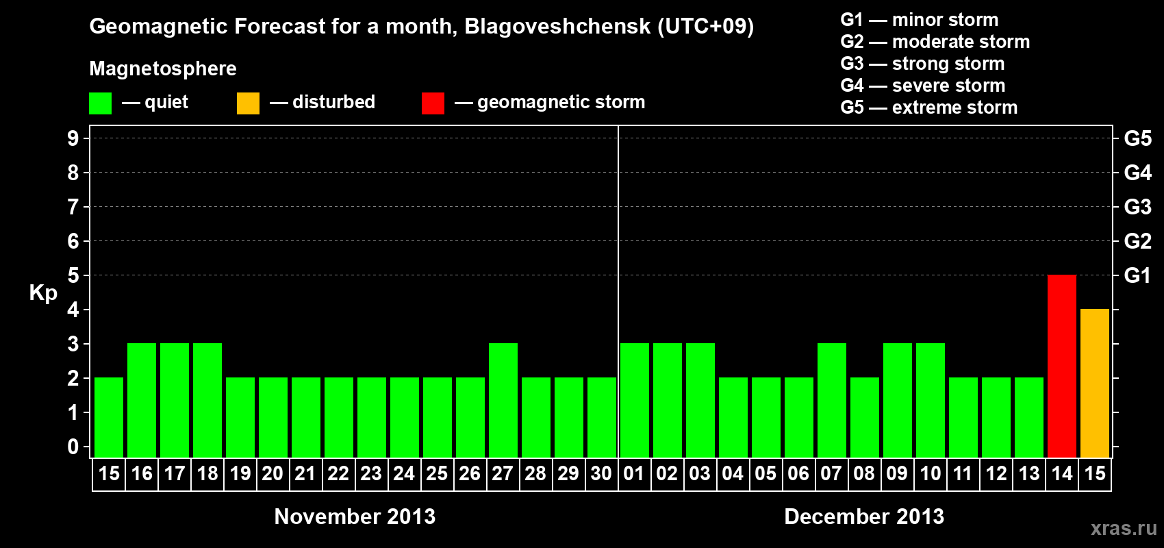 Forecast of the daily maximal value of geomagnetic index Kp for <b>1 month</b> (31 days) <b>from Nov 15, 2013 to Dec 15, 2013</b>