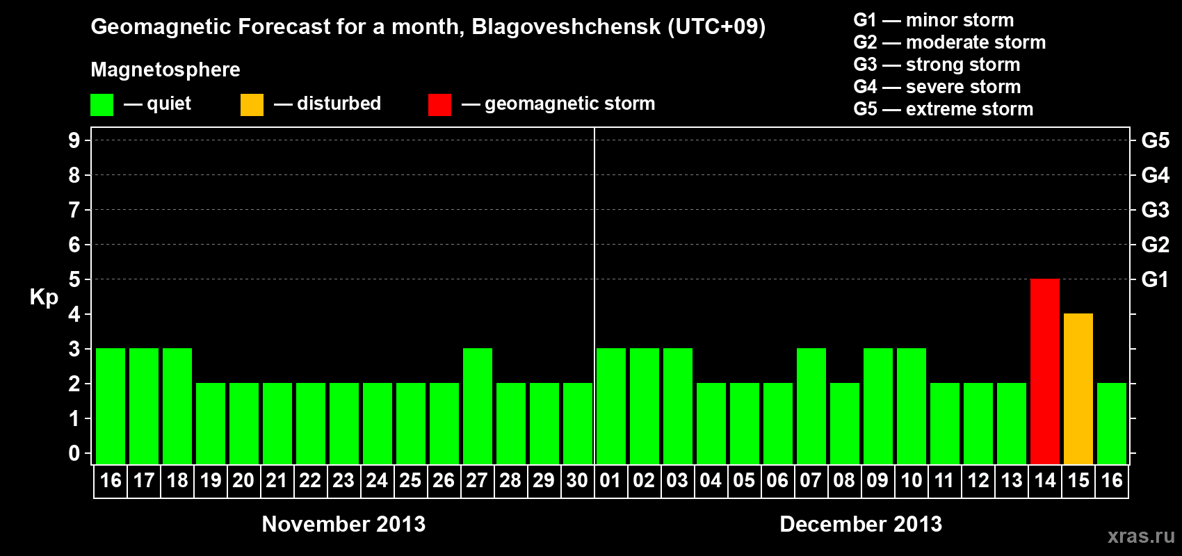 Forecast of the daily maximal value of geomagnetic index Kp for <b>1 month</b> (31 days) <b>from Nov 16, 2013 to Dec 16, 2013</b>