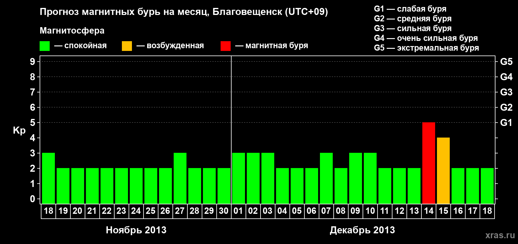 Прогноз максимального суточного геомагнитного индекса Kp на <b>1 месяц</b> (31 день) <b>с 18 ноября по 18 декабря 2013 г</b>